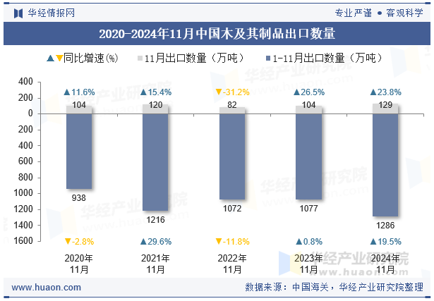 2020-2024年11月中国木及其制品出口数量