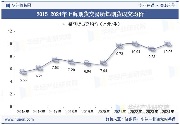 2015-2024年上海期货交易所铝期货成交均价