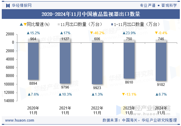 2020-2024年11月中国液晶监视器出口数量