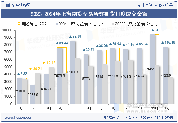 2023-2024年上海期货交易所锌期货月度成交金额