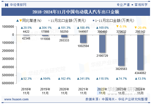 2018-2024年11月中国电动载人汽车出口金额