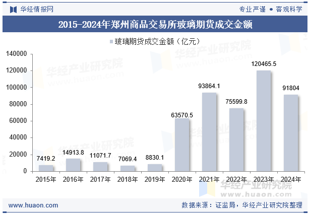 2015-2024年郑州商品交易所玻璃期货成交金额