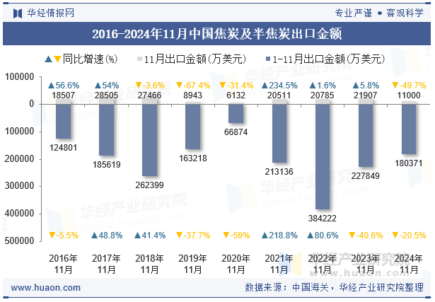 2016-2024年11月中国焦炭及半焦炭出口金额