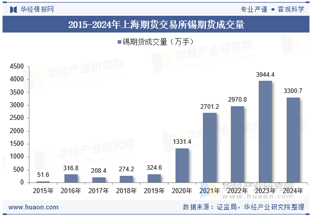 2015-2024年上海期货交易所锡期货成交量