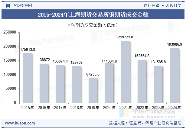 2015-2024年上海期货交易所铜期货成交金额