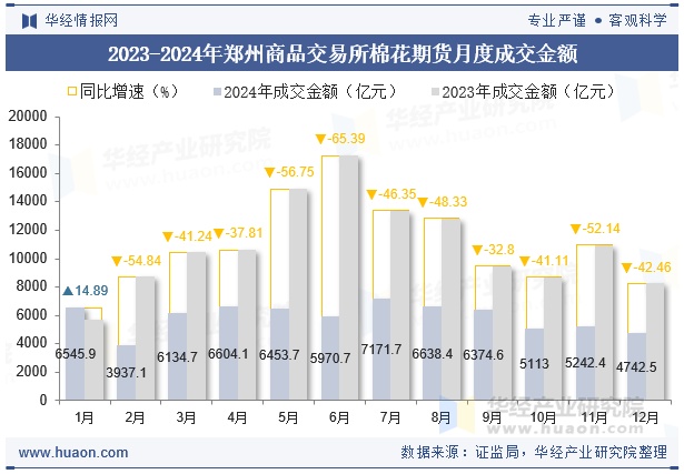 2023-2024年郑州商品交易所棉花期货月度成交金额