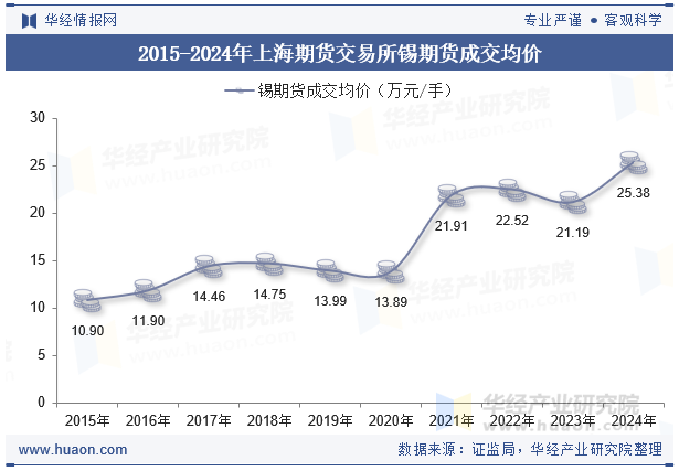 2015-2024年上海期货交易所锡期货成交均价