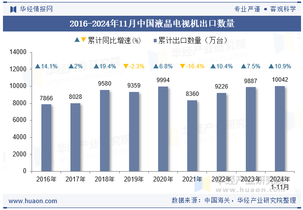 2016-2024年11月中国液晶电视机出口数量