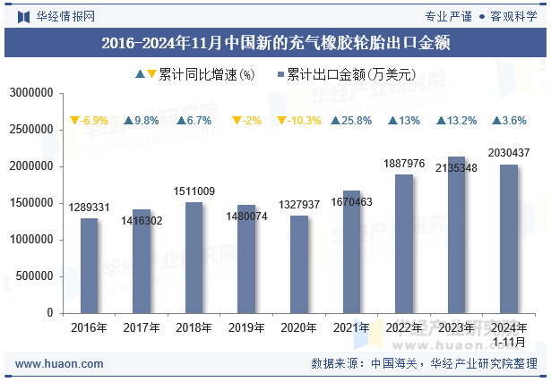 2016-2024年11月中国新的充气橡胶轮胎出口金额