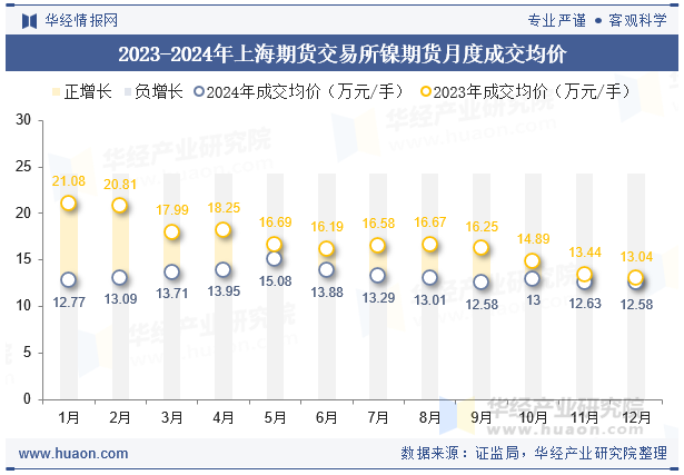 2023-2024年上海期货交易所镍期货月度成交均价