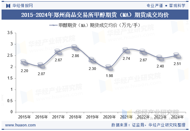 2015-2024年郑州商品交易所甲醇期货（MA）期货成交均价