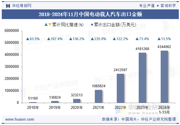 2018-2024年11月中国电动载人汽车出口金额