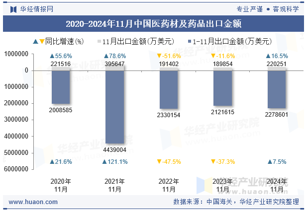 2020-2024年11月中国医药材及药品出口金额