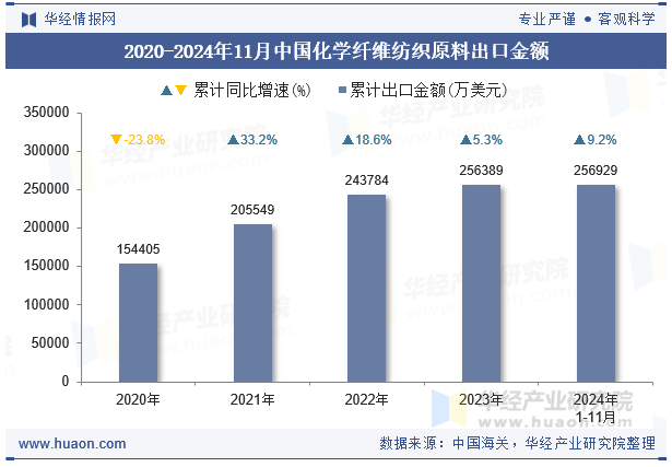 2020-2024年11月中国化学纤维纺织原料出口金额