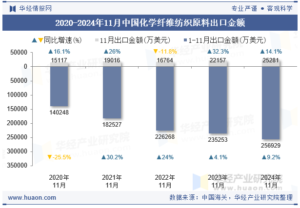 2020-2024年11月中国化学纤维纺织原料出口金额