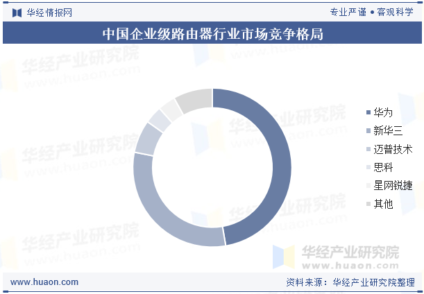 中国企业级路由器行业市场竞争格局