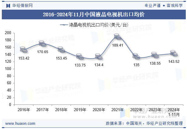 2016-2024年11月中国液晶电视机出口均价