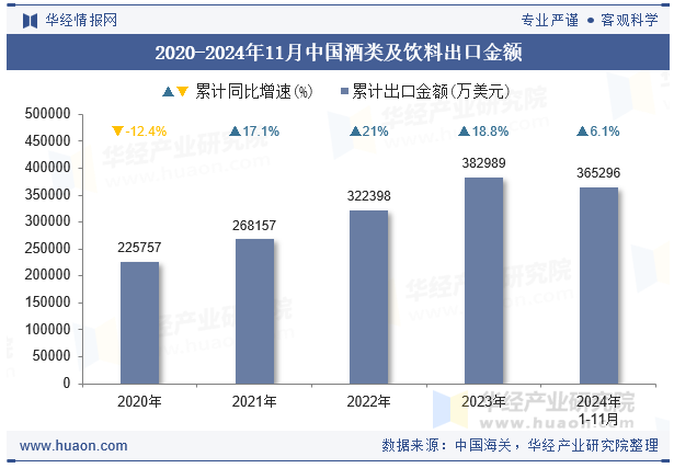 2020-2024年11月中国酒类及饮料出口金额