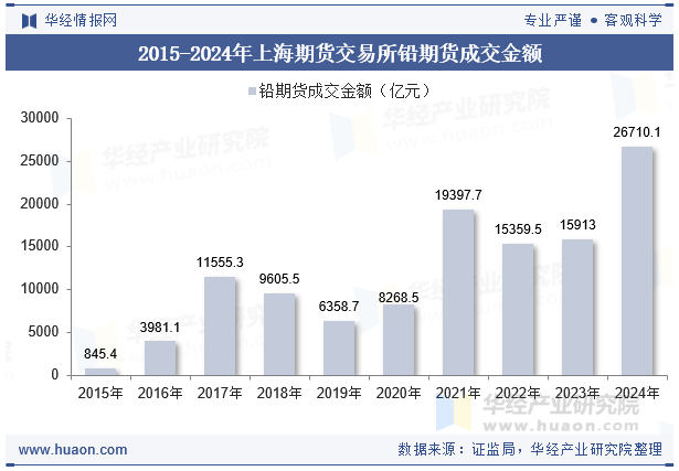 2015-2024年上海期货交易所铅期货成交金额