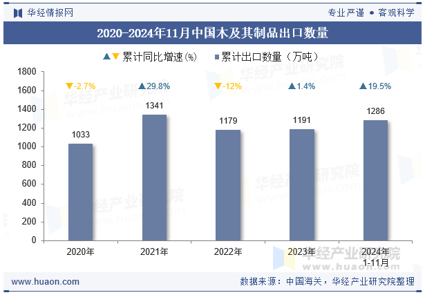 2020-2024年11月中国木及其制品出口数量