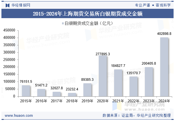 2015-2024年上海期货交易所白银期货成交金额