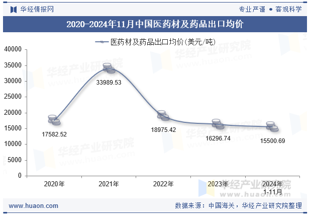 2020-2024年11月中国医药材及药品出口均价