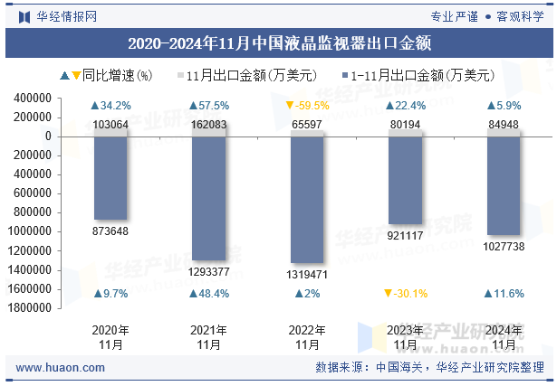2020-2024年11月中国液晶监视器出口金额