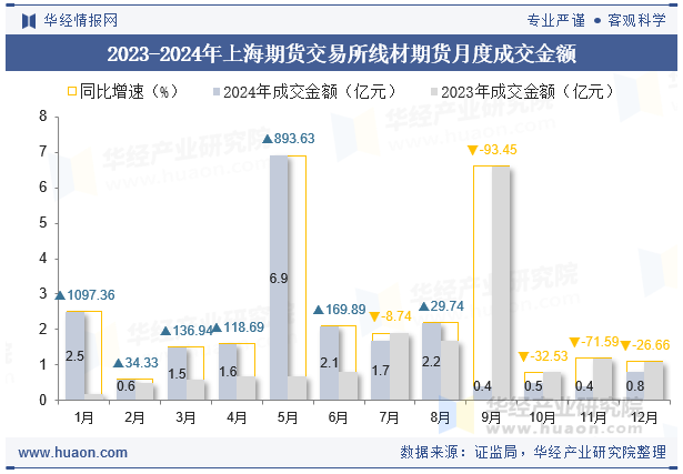 2023-2024年上海期货交易所线材期货月度成交金额