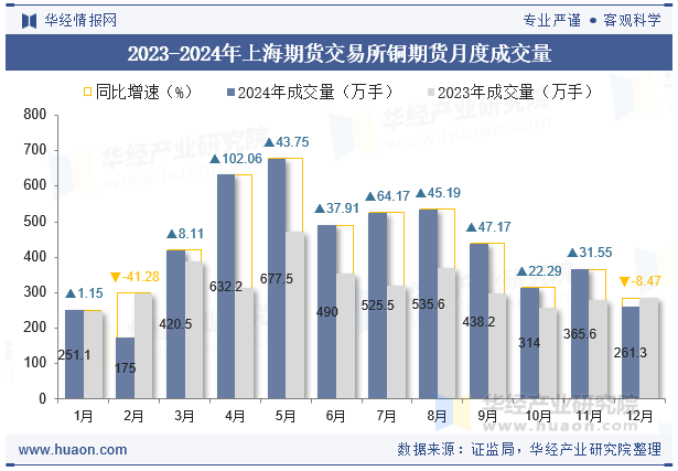 2023-2024年上海期货交易所铜期货月度成交量