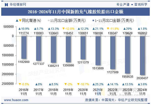 2016-2024年11月中国新的充气橡胶轮胎出口金额