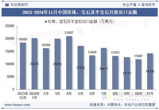 2023-2024年11月中国珍珠、宝石及半宝石月度出口金额