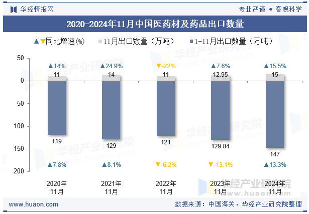 2020-2024年11月中国医药材及药品出口数量