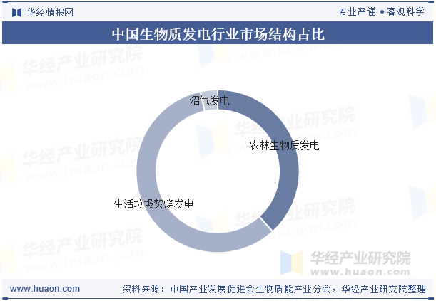 中国生物质发电行业市场结构占比