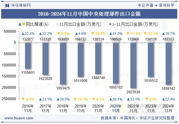 2016-2024年11月中国中央处理部件出口金额