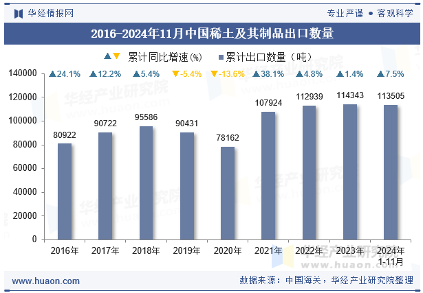 2016-2024年11月中国稀土及其制品出口数量