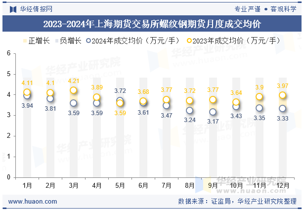 2023-2024年上海期货交易所螺纹钢期货月度成交均价