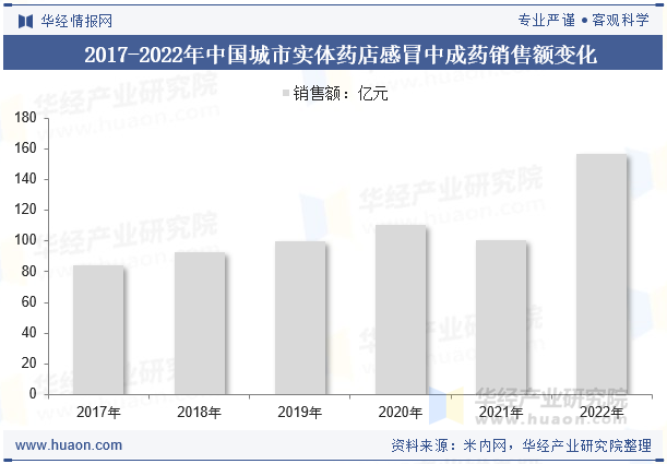 2017-2022年中国城市实体药店感冒中成药销售额变化