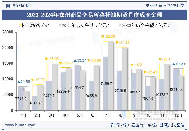 2023-2024年郑州商品交易所菜籽油期货月度成交金额