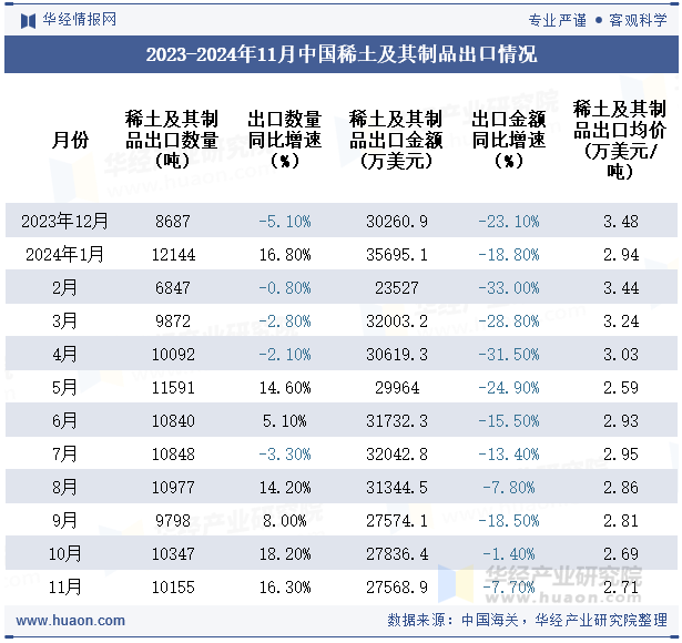 2023-2024年11月中国稀土及其制品出口情况