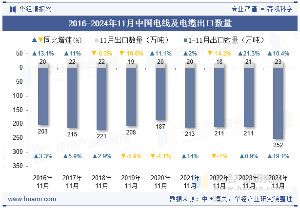 2016-2024年11月中国电线及电缆出口数量