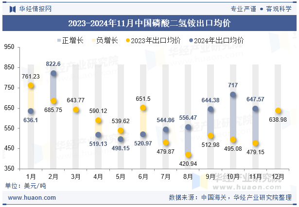 2023-2024年11月中国磷酸二氢铵出口均价