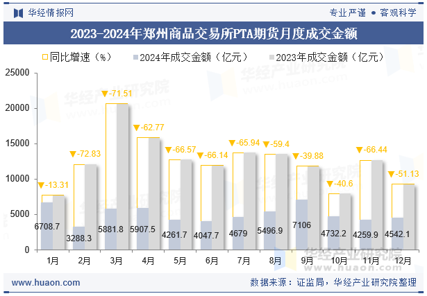 2023-2024年郑州商品交易所PTA期货月度成交金额