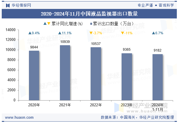 2020-2024年11月中国液晶监视器出口数量