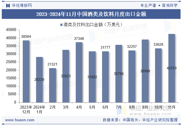 2023-2024年11月中国酒类及饮料月度出口金额