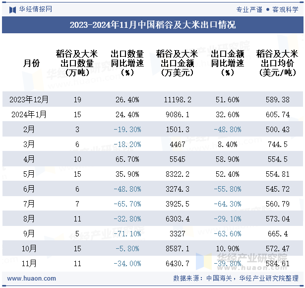 2023-2024年11月中国稻谷及大米出口情况