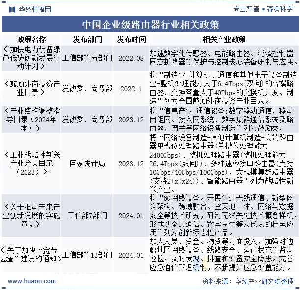 中国企业级路由器行业相关政策