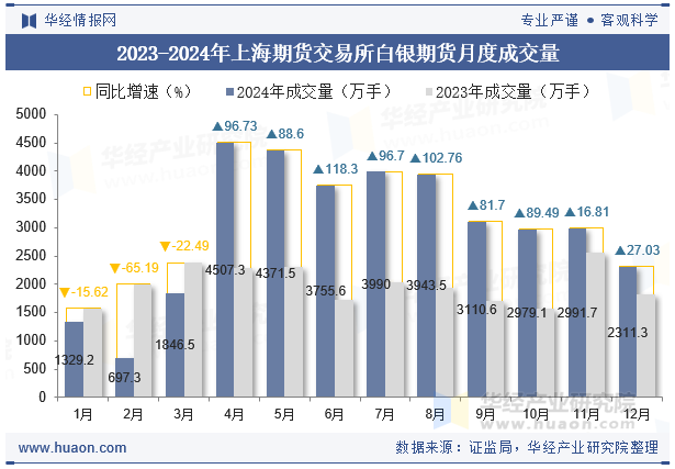 2023-2024年上海期货交易所白银期货月度成交量