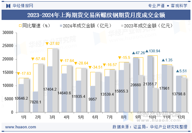 2023-2024年上海期货交易所螺纹钢期货月度成交金额