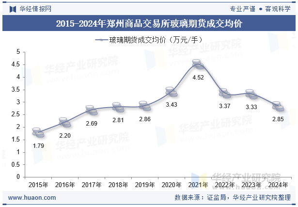 2015-2024年郑州商品交易所玻璃期货成交均价