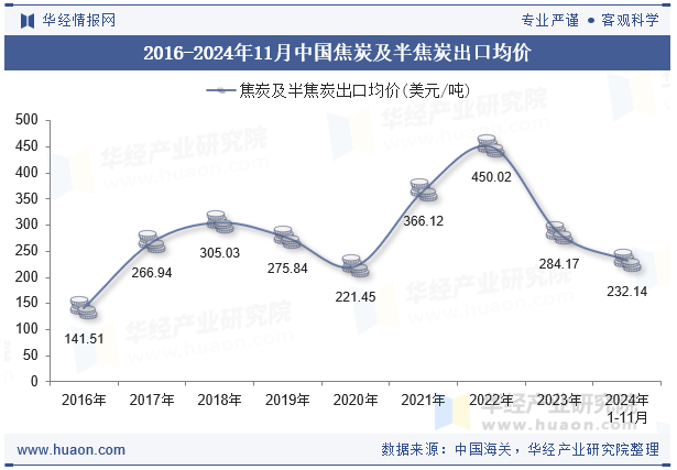 2016-2024年11月中国焦炭及半焦炭出口均价